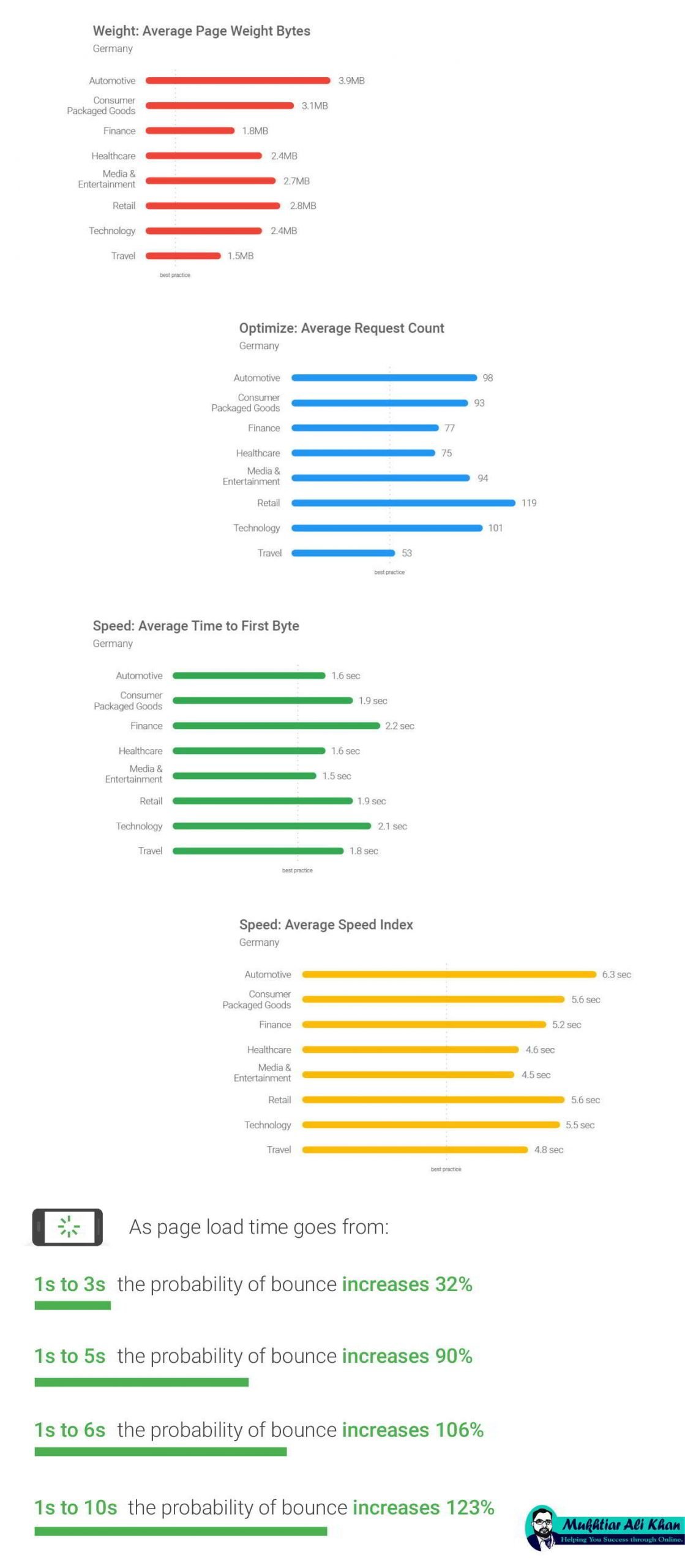 Page speed benchmark study by Google