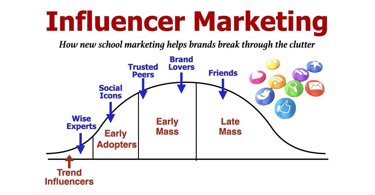 Influencer Marketing