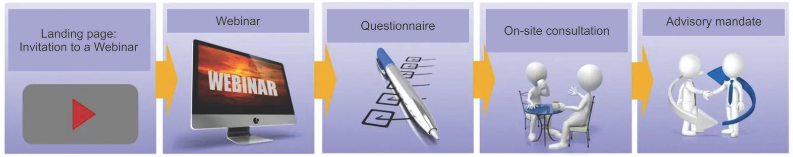 ideal for digital marketing automation