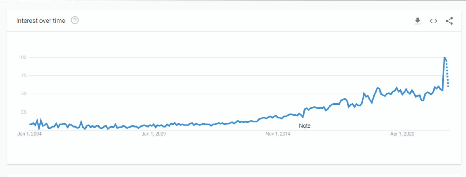 Future prospects for digital marketing automation