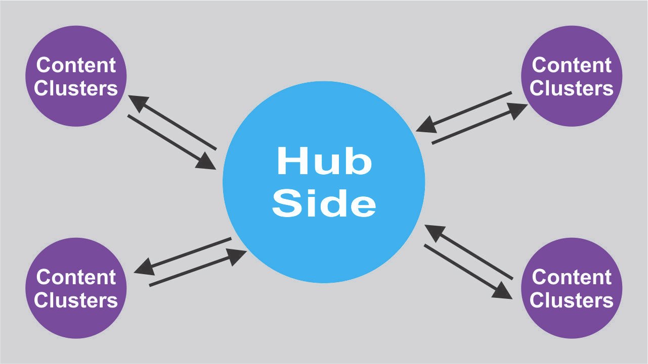 Content hubs