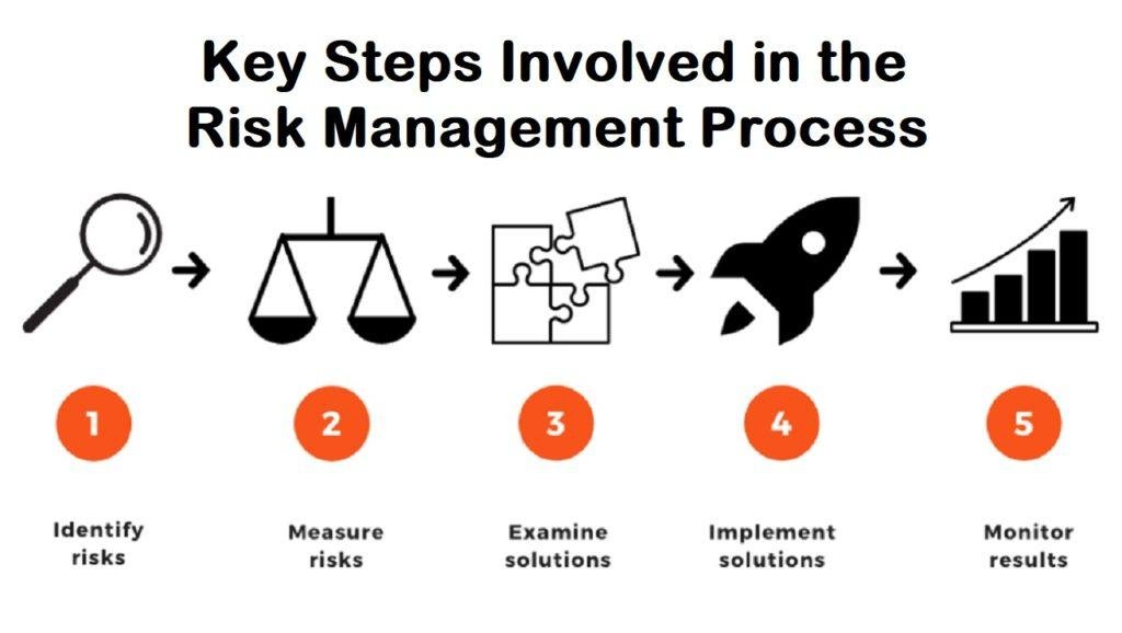 Key Steps Involved in the Risk Management Process