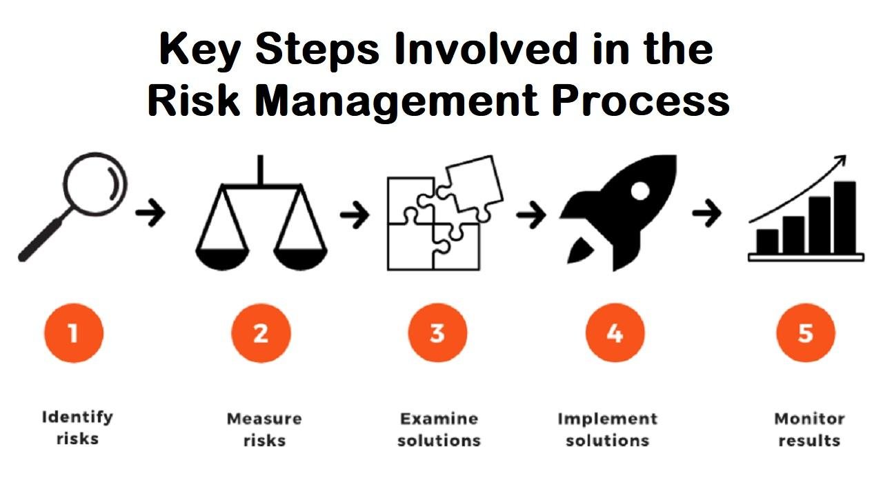 Key Steps Involved in the Risk Management Process