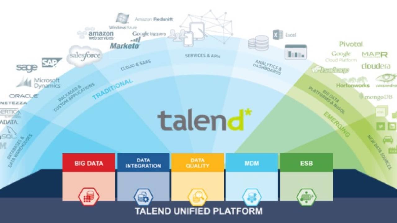 Meet Talend: Revolutionizing Data Management