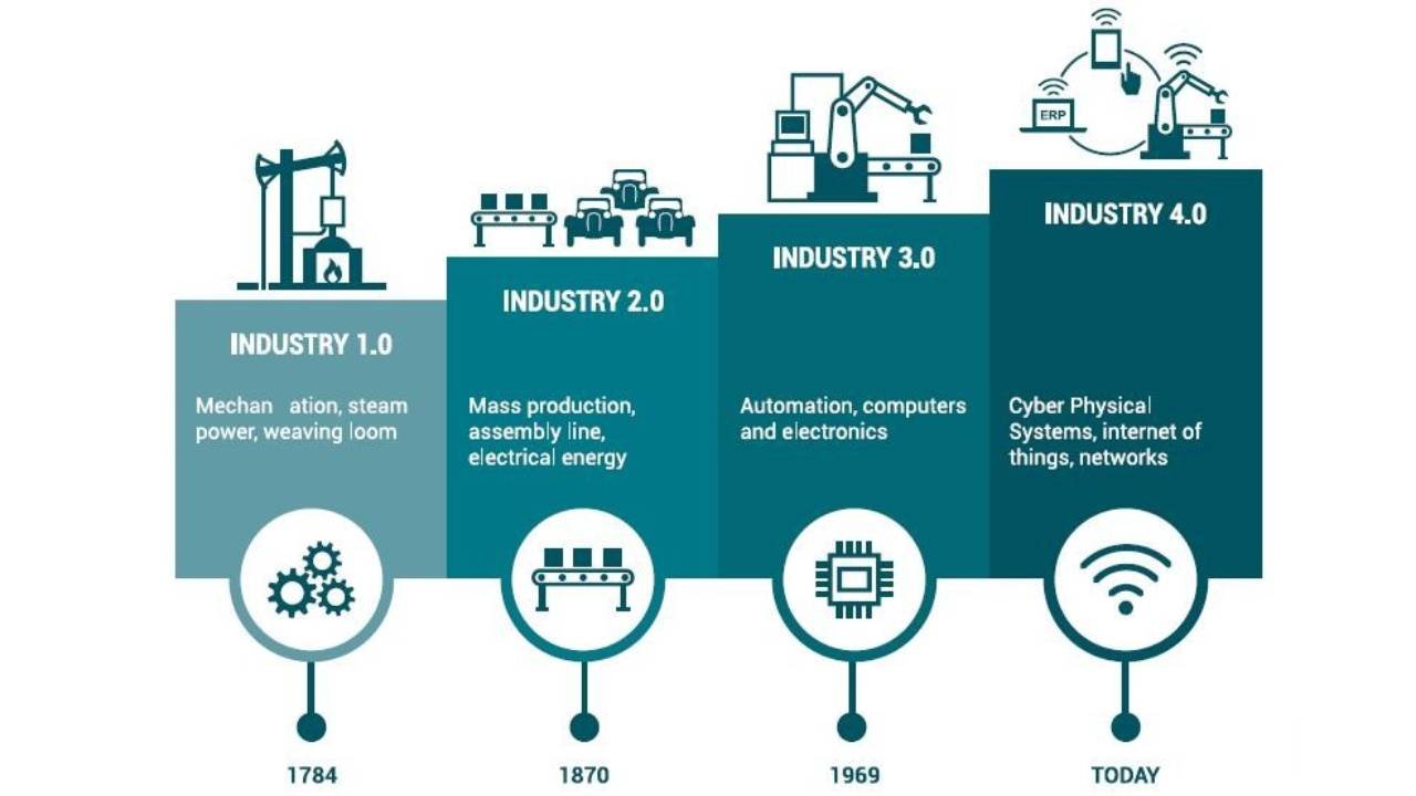 The Evolution of Industries