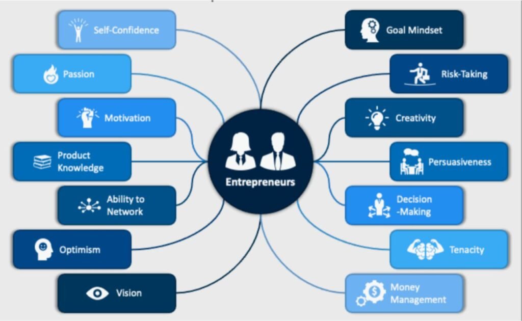 Entrepreneur Characteristics to Develop for Success