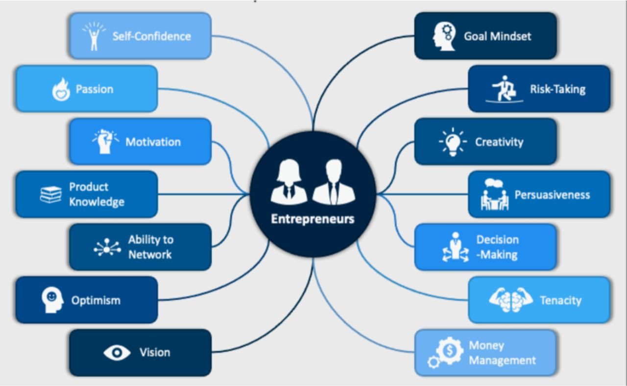 Entrepreneur Characteristics to Develop for Success