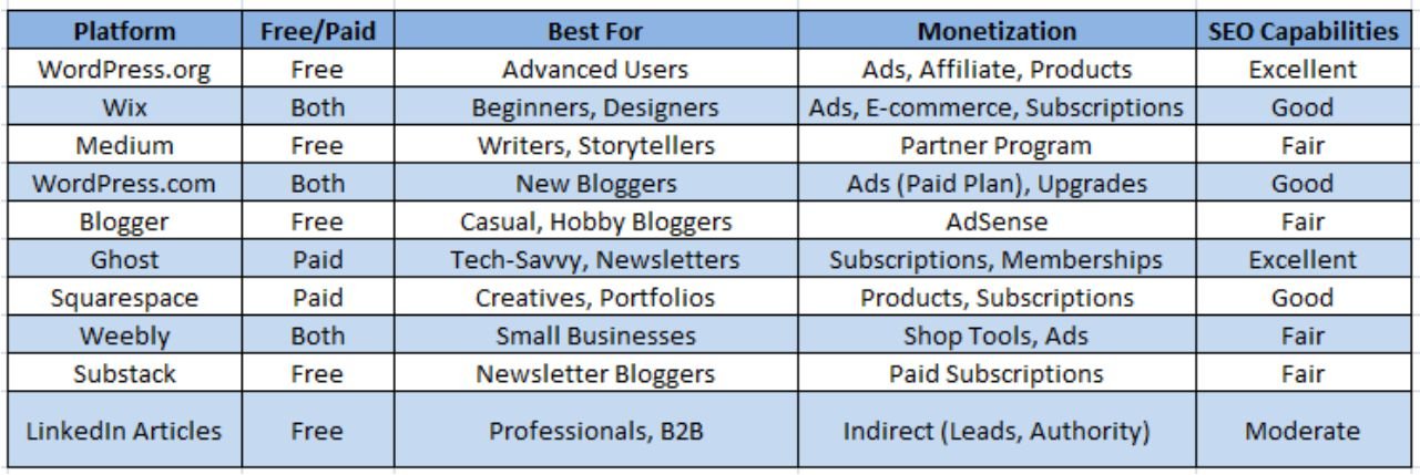 Quick Comparison Table: Top Blogging Platforms (2025 Edition)