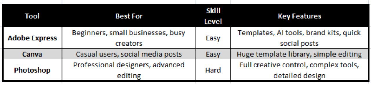 Adobe Express vs. Canva vs. Photoshop
