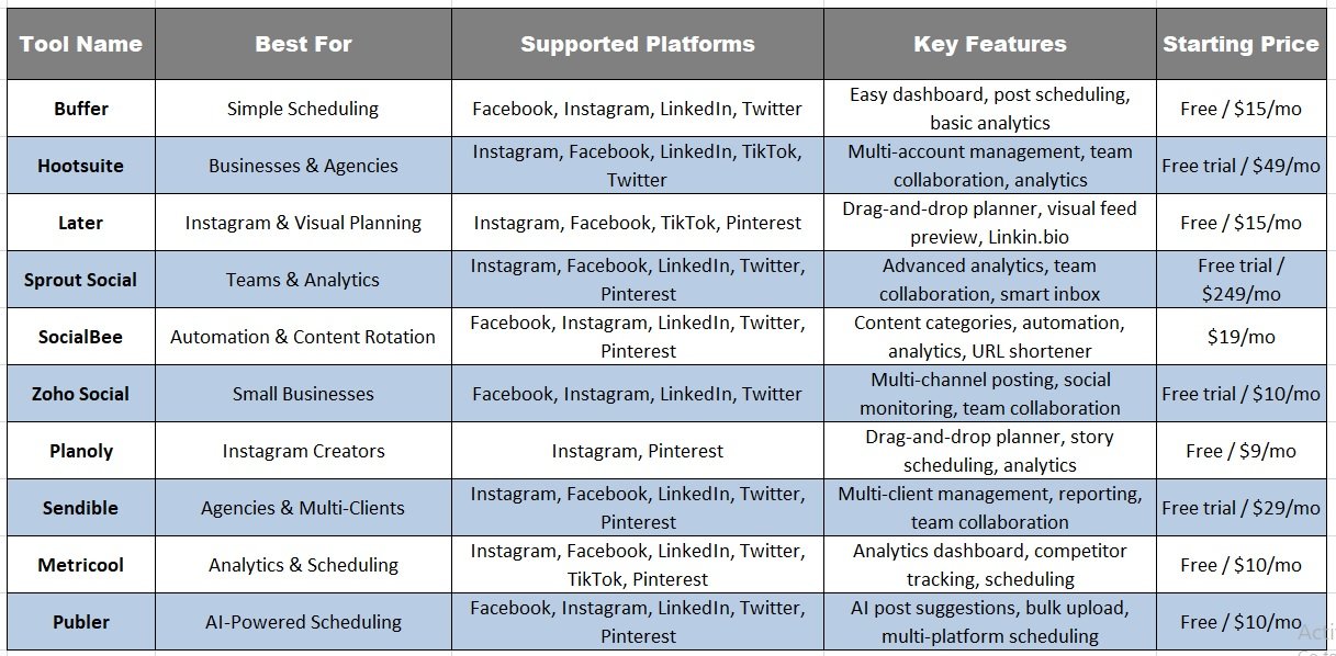 Comparison Table of the Top Social Media Scheduling Tools