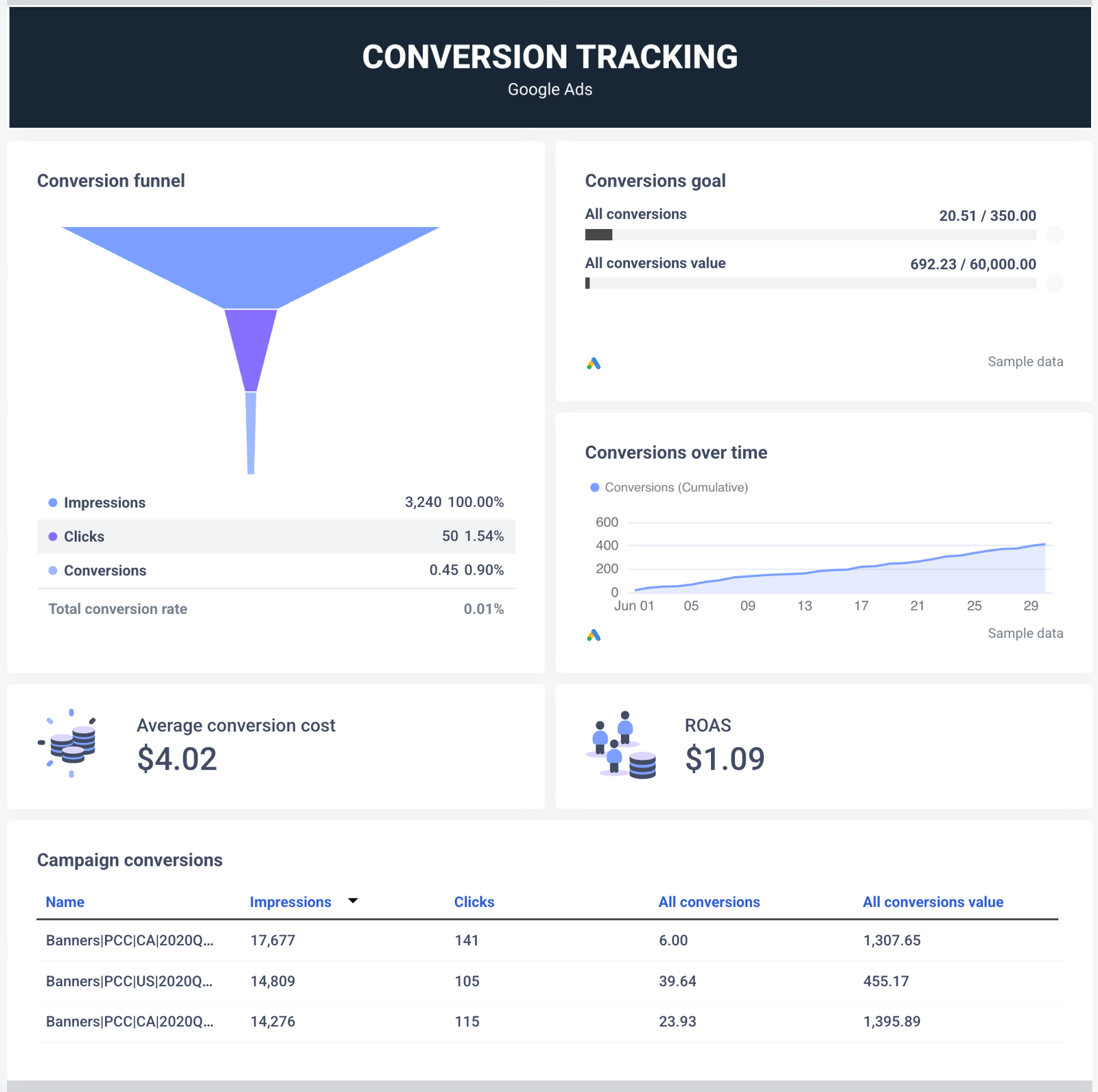 Google Ads conversion tracking and campaign analytics